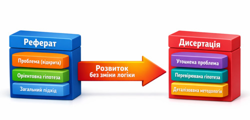 Інфографіка, що показує логічний перехід від реферату до дисертації: від відкритої проблеми та орієнтовної гіпотези до перевірюваної гіпотези й деталізованої методології