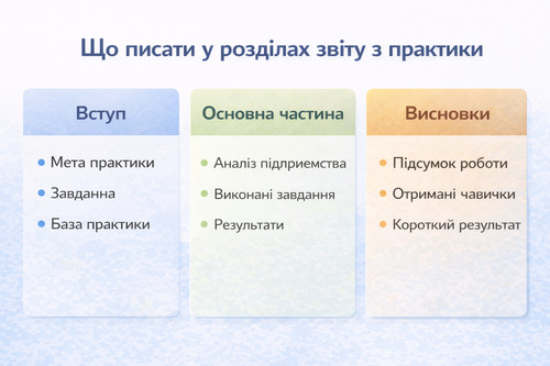 Інфографіка що писати у вступі основній частині та висновках звіту
