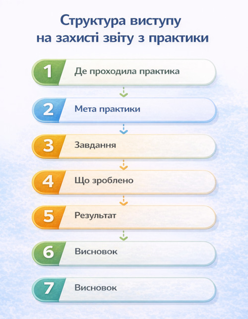 Інфографіка структура виступу на захисті звіту з практики