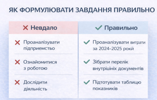 Приклади правильного і неправильного формулювання завдань на практику