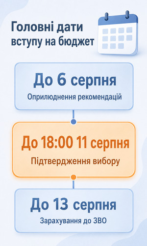 Ключові дати вступу на бюджет у 2026 році: рекомендації, підтвердження вибору та зарахування