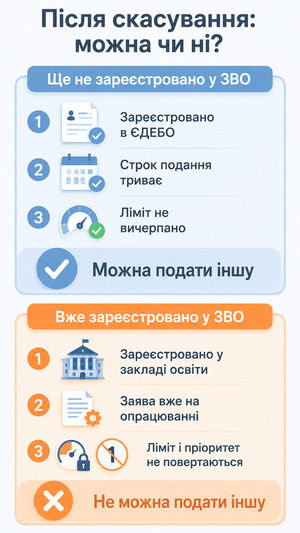 Порівняння двох сценаріїв після скасування заяви: коли можна подати іншу і коли вже не можна