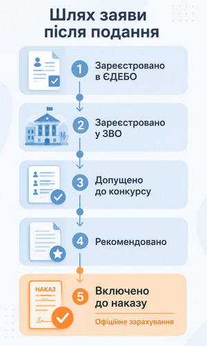 Шлях заяви вступника від реєстрації в ЄДЕБО до включення в наказ про зарахування